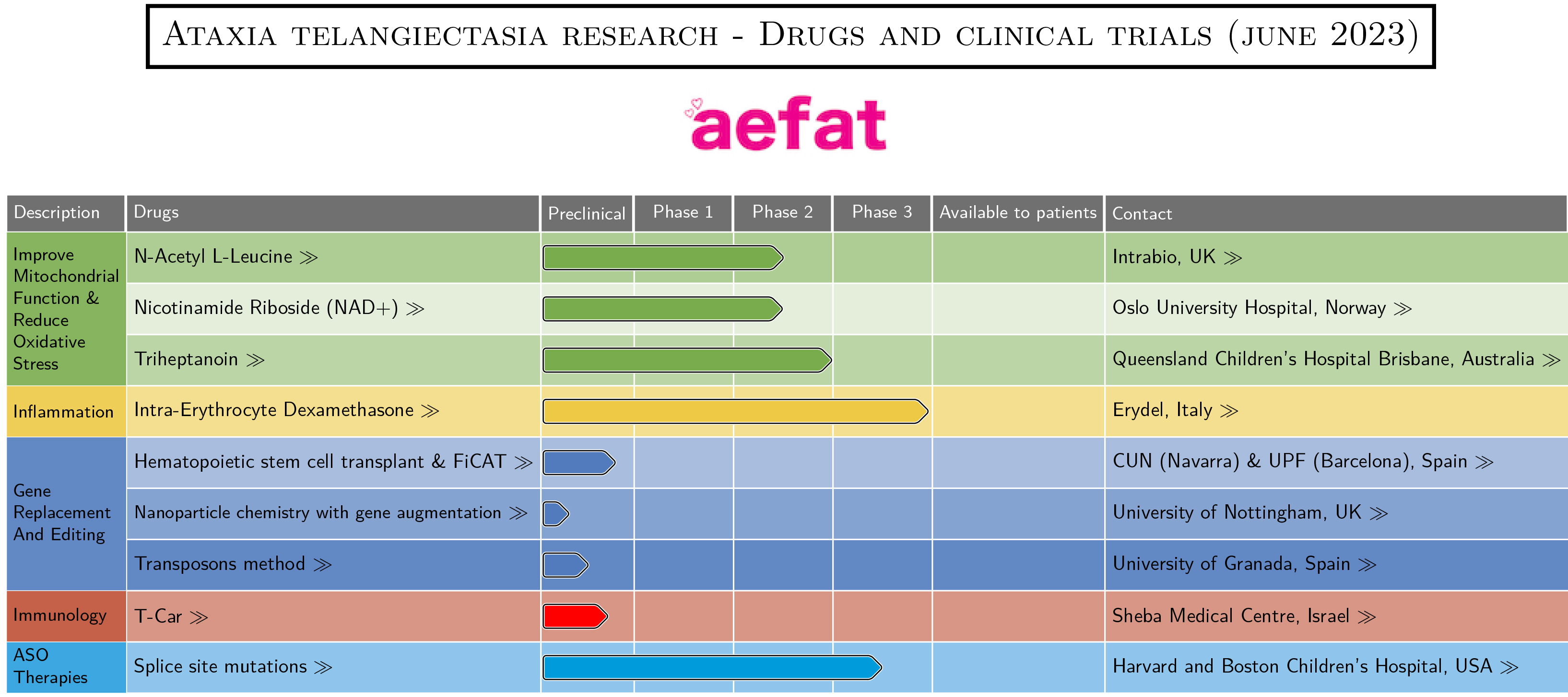 pipeline aefat ataxia telangiectasia English